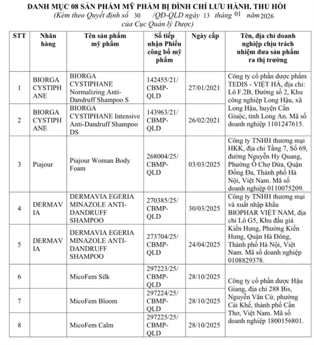 Bộ Y tế: Đình chỉ lưu hành, thu hồi trên toàn quốc 8 mỹ phẩm chứa chất cấm Miconazole